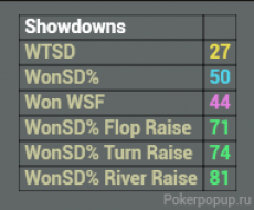 Showdowns - tied to WTSD