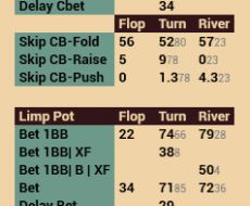 SB vs BB - tied to Cbet Turn
