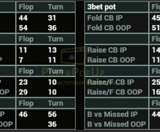 vs Cbet tied to - Fold vs Cbet Flop-Turn