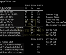 OOP vs Cbet- tied to Fold vs Cbet Flop OOP